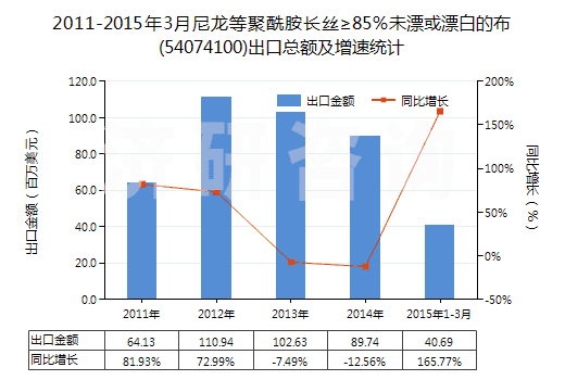 2011-2015年3月尼龍等聚酰胺長絲≥85％未漂或漂白的布(54074100)出口總額及增速統(tǒng)計